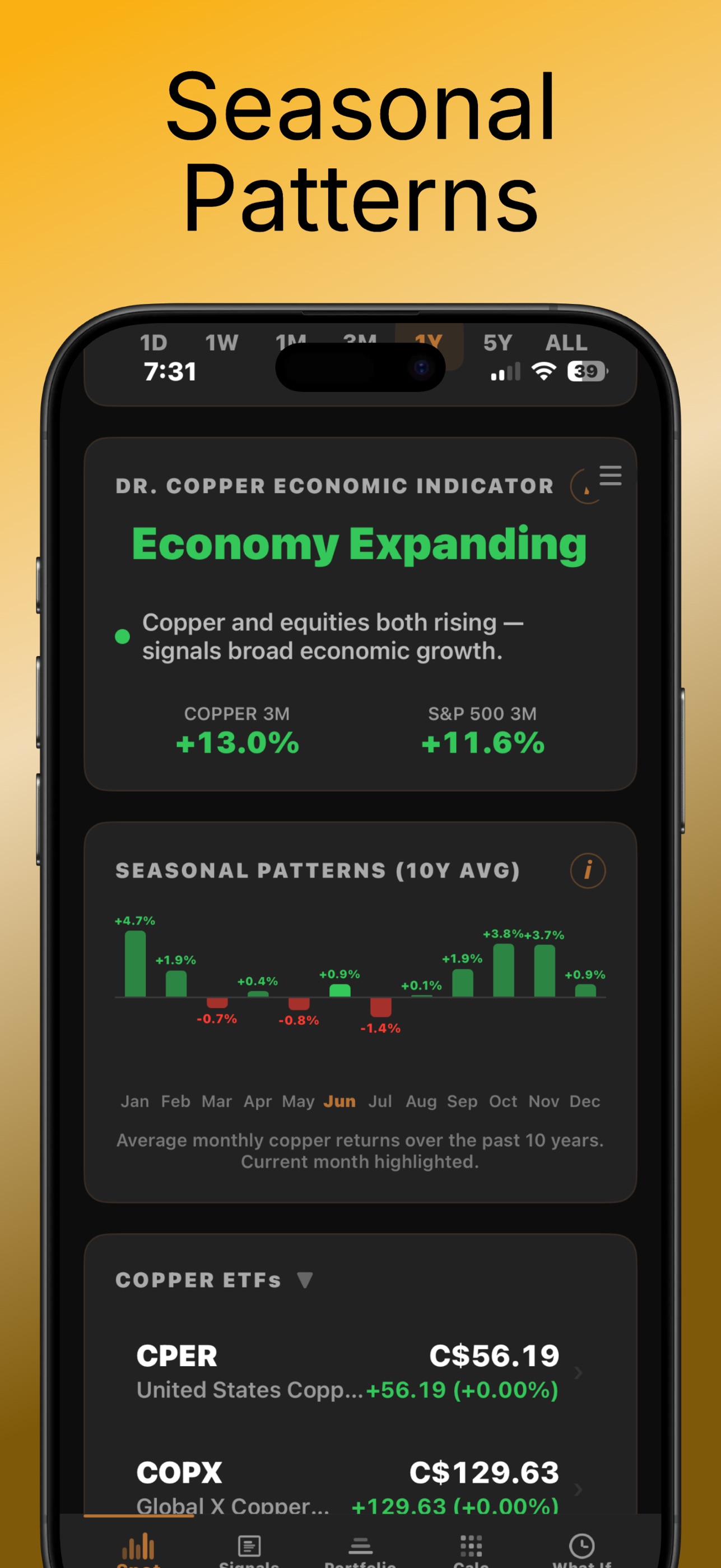 Copper Watcher Dr. Copper Economic Indicator card reading 'Economy Expanding — Copper and equities both rising signals broad economic growth' with Copper 3M +13.0 percent and S&P 500 3M +11.6 percent, then a Seasonal Patterns 10Y AVG chart and Copper ETFs list — CPER C$56.19, COPX C$129.63