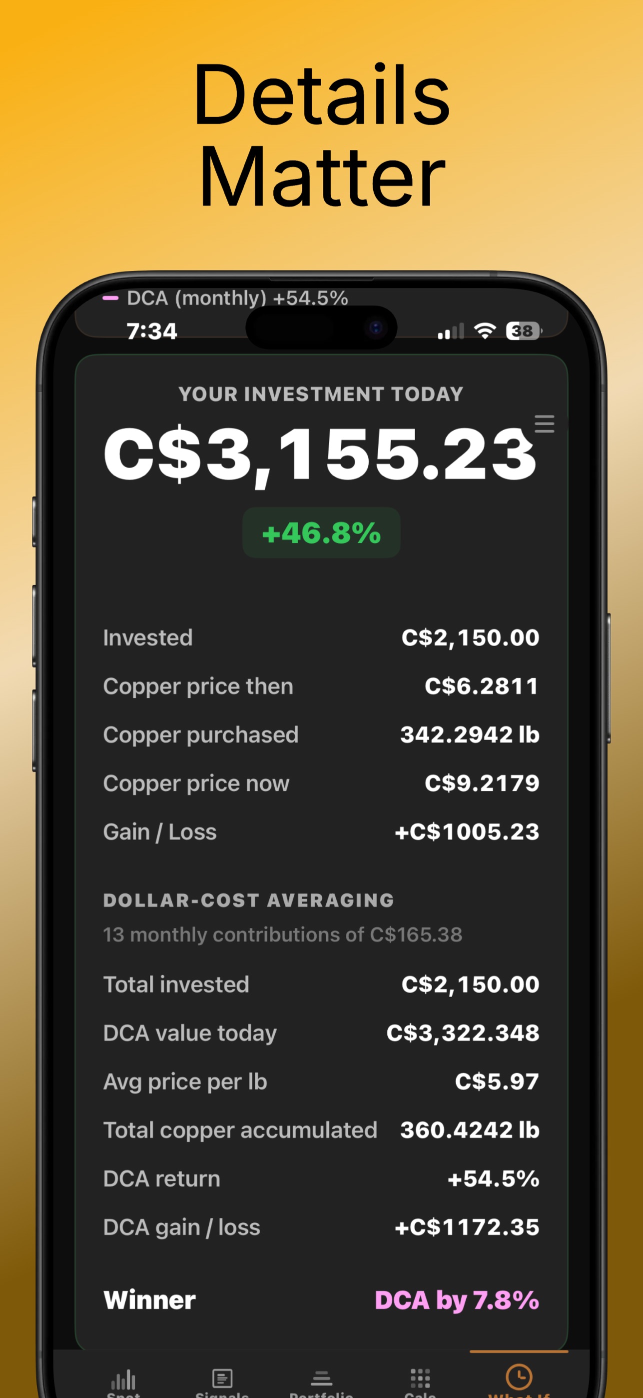 Copper Watcher detail view of a DCA investment — Your Investment Today C$3,155.23 up 46.8 percent, Invested C$2,150, Copper price then C$6.2811, Copper purchased 342.2942 lb, current Copper price C$9.2179, Gain/Loss +C$1,005.23, and a full Dollar-Cost Averaging breakdown showing DCA winning by 7.8 percent