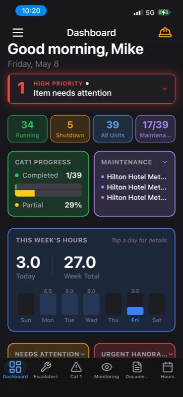 Escalator Field Command daily command center — morning greeting, high-priority alert banner, 34 running and 5 shutdown unit counts across 39 total escalators, 17 of 39 maintenance done, Cat 1 progress at 1 of 39 completed plus 29 percent partial, this week's hours bar chart by day, and Needs Attention and Urgent action cards
