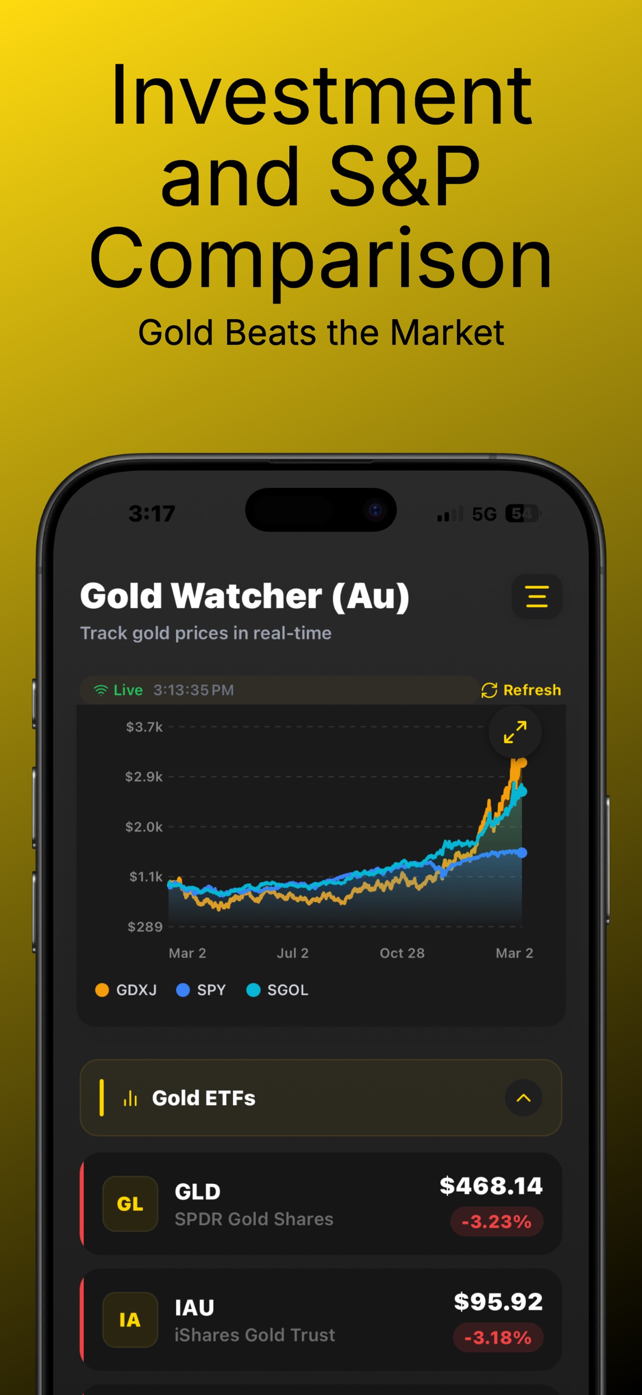 Gold Watcher compare chart on the Spot tab showing GDXJ, SPY and SGOL price growth from March 2 through Mar 2 over a five-year period, with a Gold ETFs list below — GLD C$468.14 down 3.23 percent and IAU C$95.92 down 3.18 percent