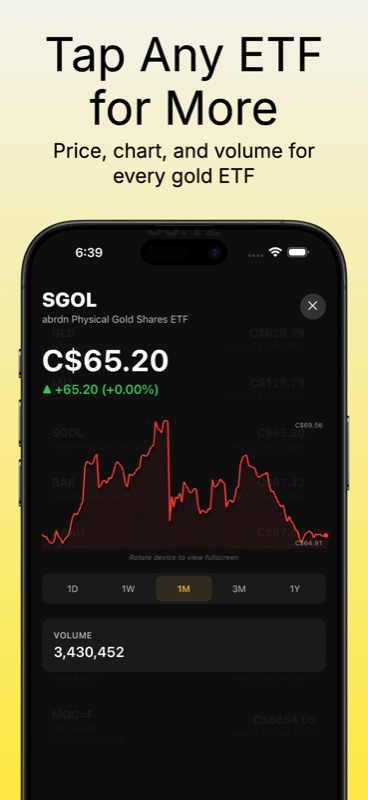 Gold Watcher SGOL abrdn Physical Gold Shares ETF detail screen — price C$65.20, chart over 1M with peaks and troughs labelled, time period selector 1D 1W 1M 3M 1Y, and 30-day volume 3,430,452
