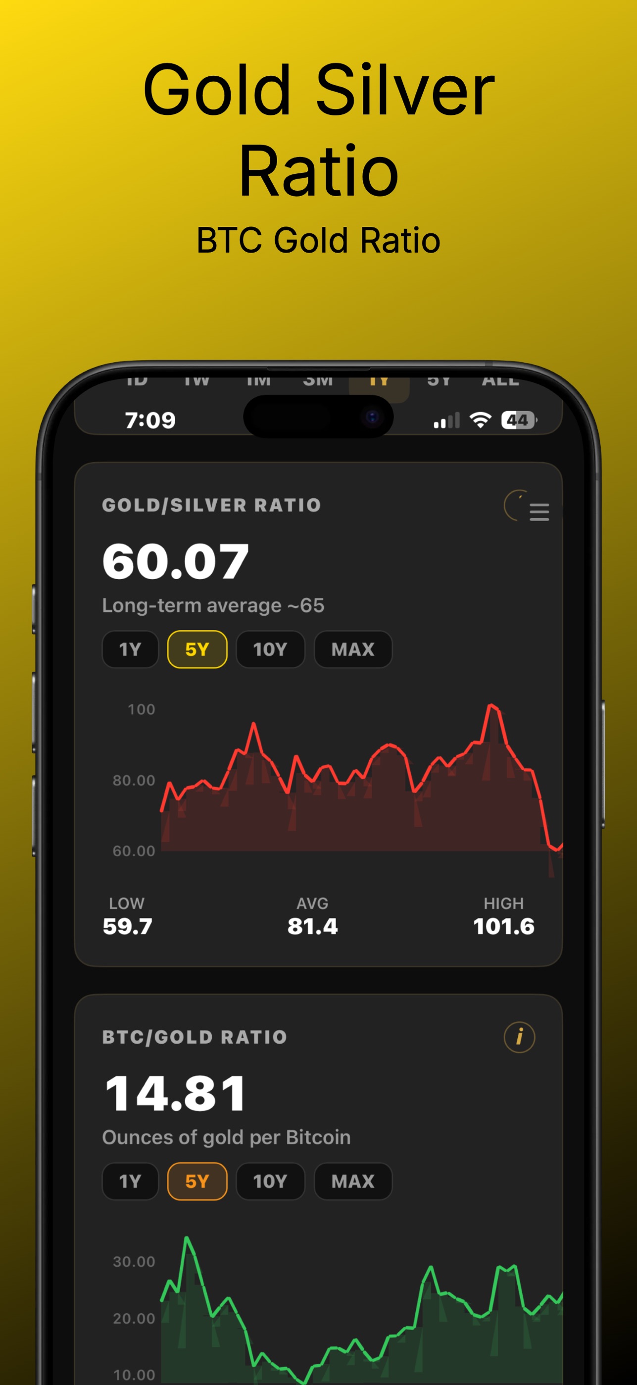 Gold Watcher key ratios — Gold/Silver Ratio 60.07 against long-term average about 65 with a 5Y chart (low 59.7, average 81.4, high 101.6), and BTC/Gold Ratio 14.81 showing ounces of gold per Bitcoin with a 5Y chart