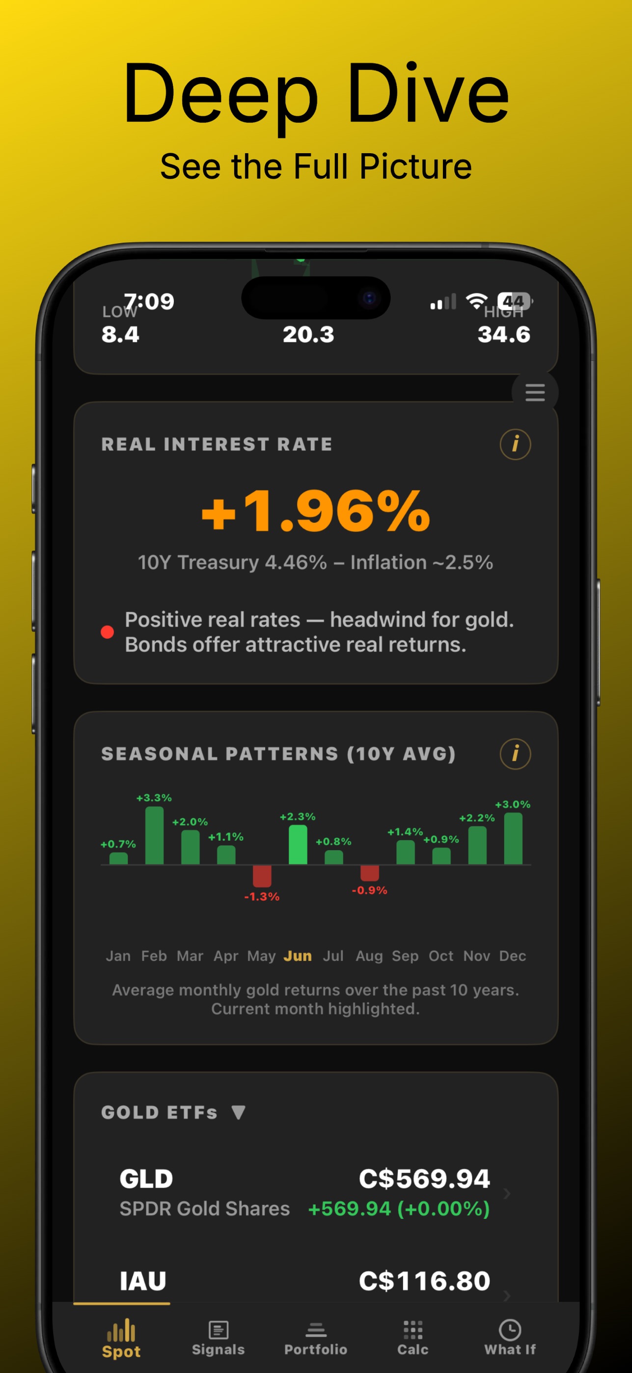 Gold Watcher Real Interest Rate card showing +1.96 percent (10Y Treasury 4.46 percent minus Inflation about 2.5 percent) with the note 'Positive real rates — headwind for gold', then a Seasonal Patterns 10Y AVG chart showing average monthly returns from January through December