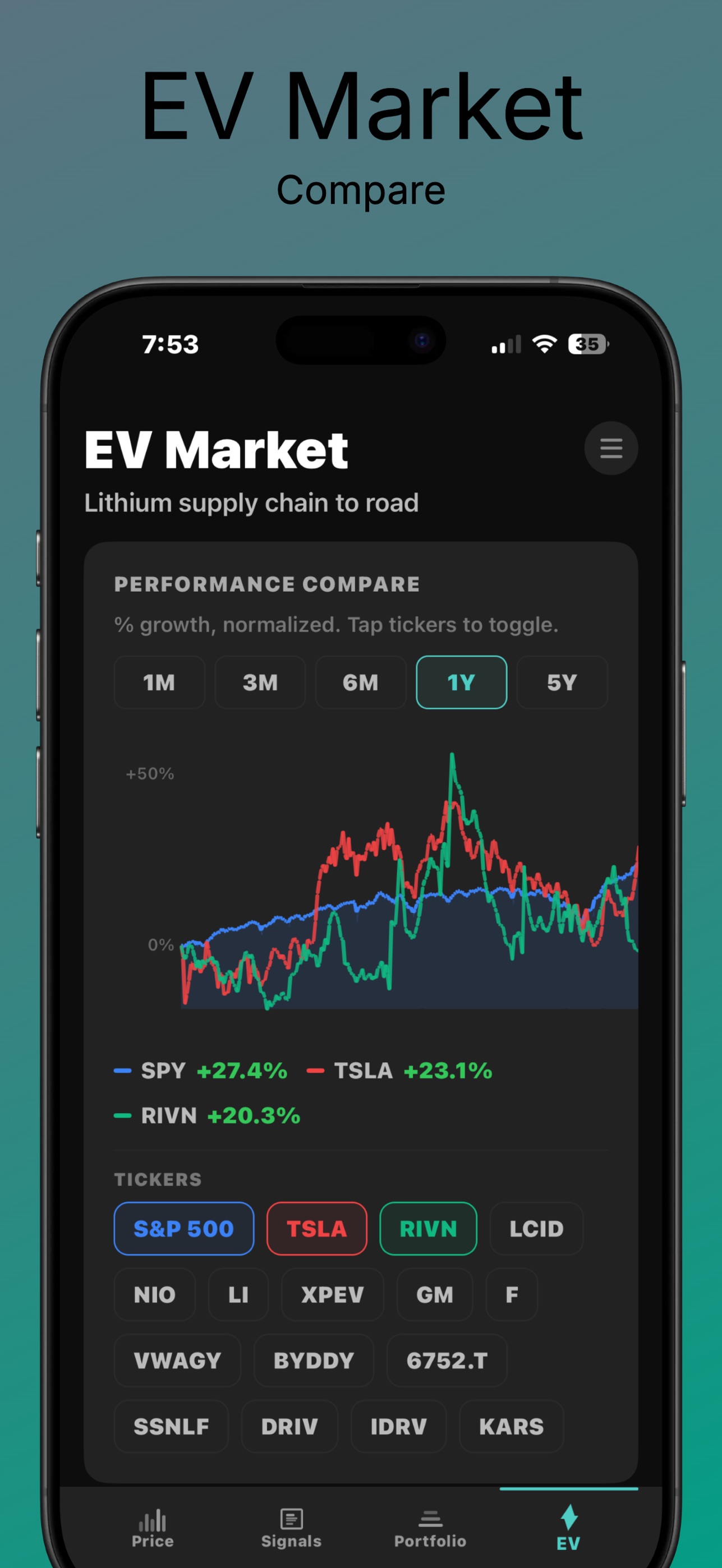 Lithium Watcher EV Market Performance Compare chart, percent-growth normalized, comparing SPY +27.4 percent, TSLA +23.1 percent, and RIVN +20.3 percent over 1Y, with a Tickers grid below for S&P 500, TSLA, RIVN, LCID, NIO, LI, XPEV, GM, F, VWAGY, BYDDY, 6752.T, SSNLF, DRIV, IDRV, and KARS