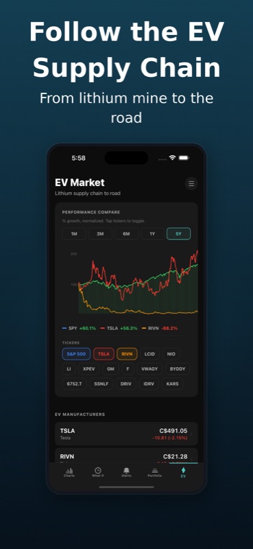Lithium Watcher EV Market screen — performance chart comparing SPY, TSLA Tesla, RIVN Rivian over 5Y showing SPY plus 49.6 percent, TSLA plus 20.3 percent, RIVN minus 88.2 percent — plus EV ticker grid (S&P 500, TSLA, RIVN, LCID, NIO, LI, XPEV, GM, F, VWAGY, BYDDY, GTGE.F, SSNLF, DRIV, IDRV, KARS) and EV manufacturers list with TSLA C$491.05 and RIVN C$21.28