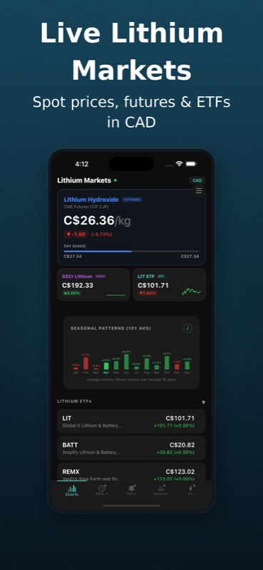 Lithium Watcher Lithium Markets dashboard — Lithium Hydroxide $26.36 per kg, BSCI Lithium $192.33, LIT ETF $101.71, seasonal patterns 10Y average chart, and Lithium ETFs list with LIT $101.71, BATT $20.82, REMX $123.02 — illustrating live lithium markets in CAD