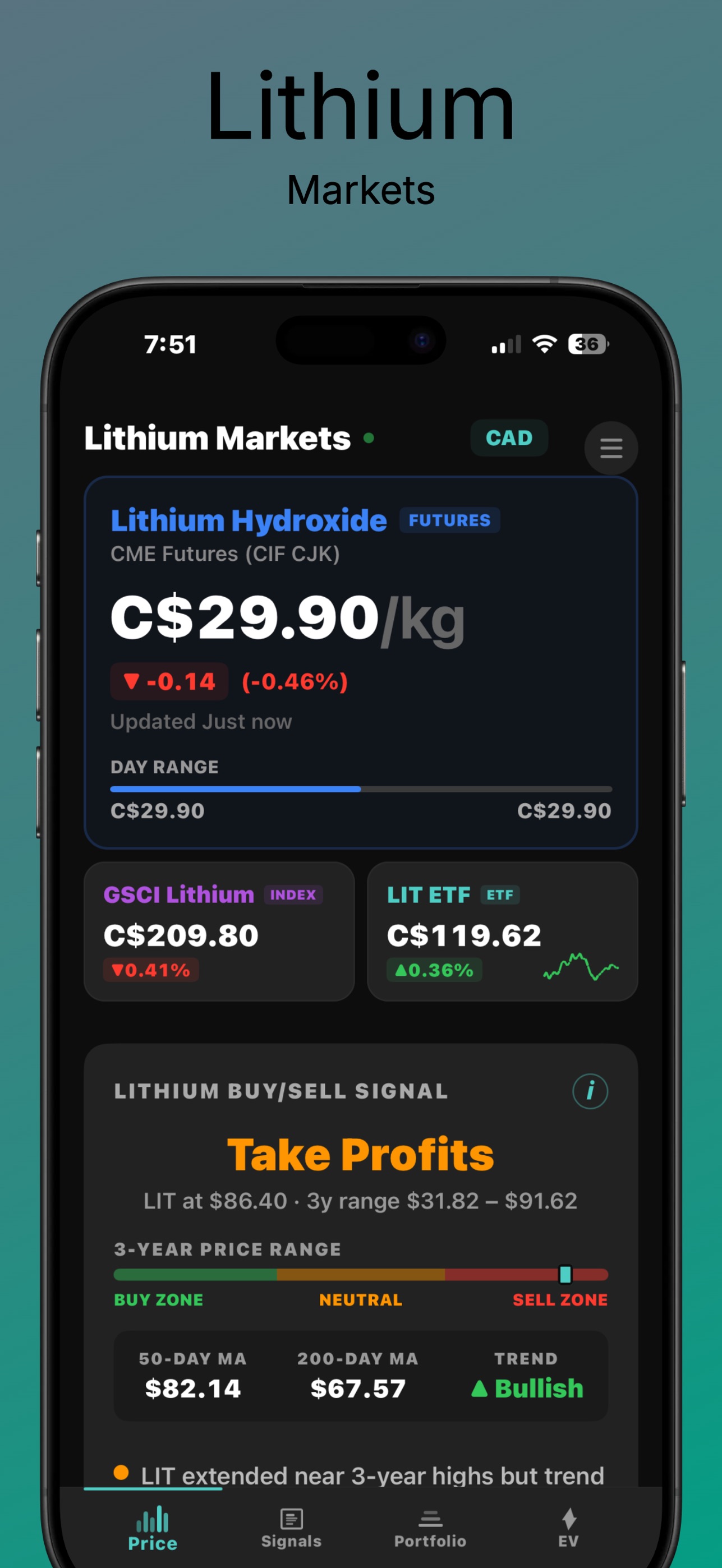 Lithium Watcher Lithium Markets dashboard — Lithium Hydroxide CME Futures C$29.90 per kg, GSCI Lithium Index C$209.80, LIT ETF C$119.62, and a Lithium Buy/Sell Signal card reading 'Take Profits' with 3-year price range, 50-day MA $82.14, 200-day MA $67.57, and Trend Bullish