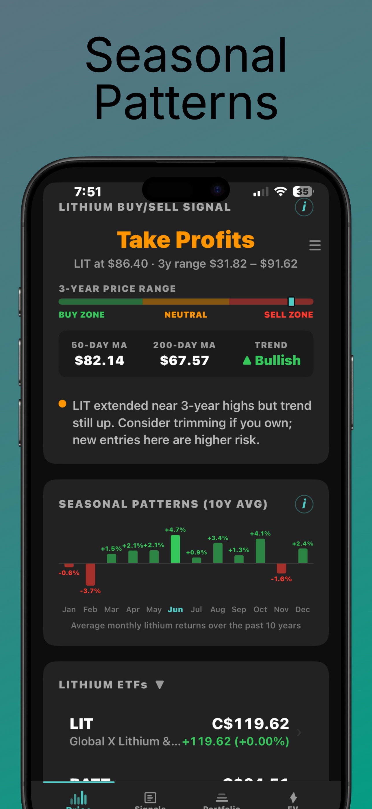 Lithium Watcher continuation of the Buy/Sell Signal 'Take Profits' card, with the note 'LIT extended near 3-year highs but trend still up — consider trimming if you own; new entries here are higher risk', followed by a Seasonal Patterns 10Y AVG chart and the Lithium ETFs list