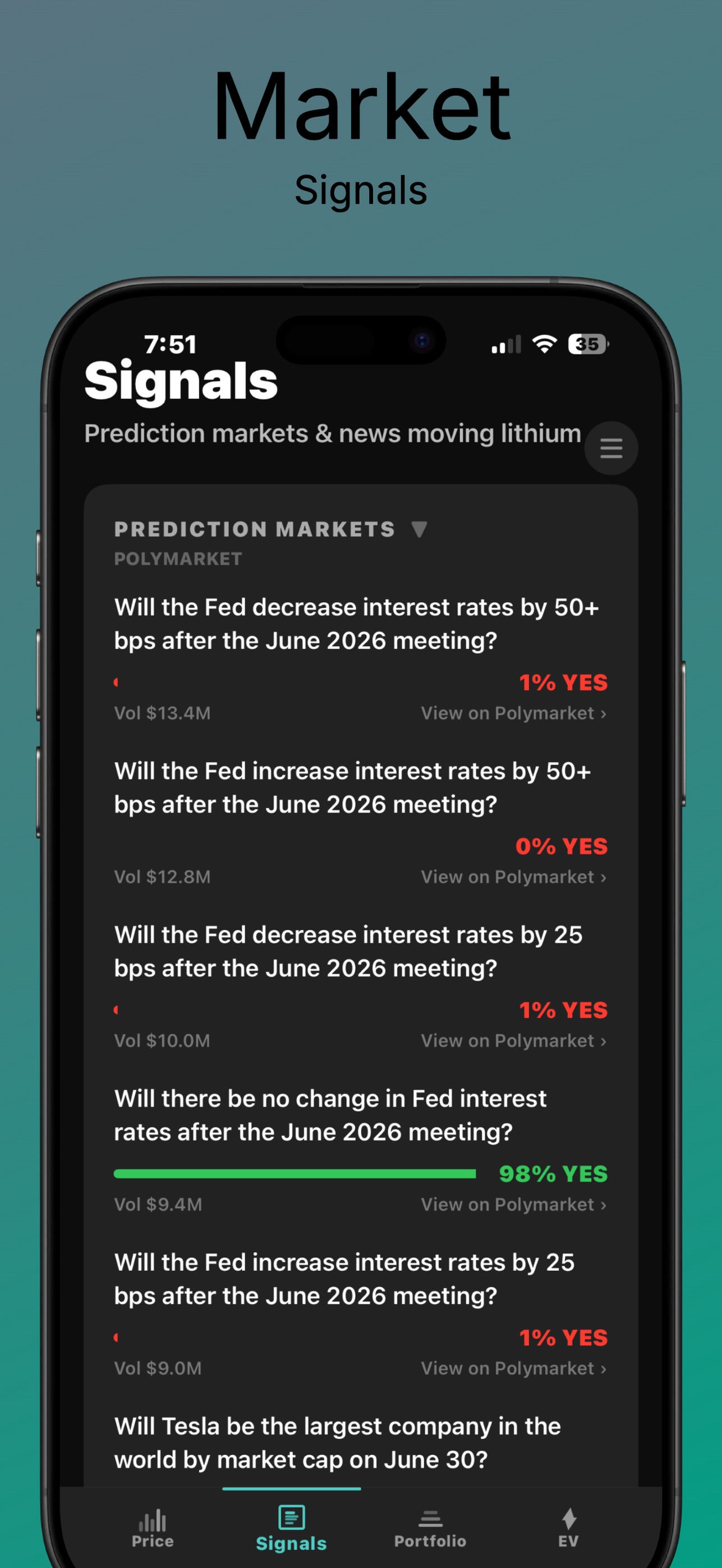 Lithium Watcher Signals tab — 'Prediction markets and news moving lithium' header, then a Prediction Markets section from Polymarket listing Fed interest-rate questions and a 'Will Tesla be the largest company in the world by market cap on June 30?' question