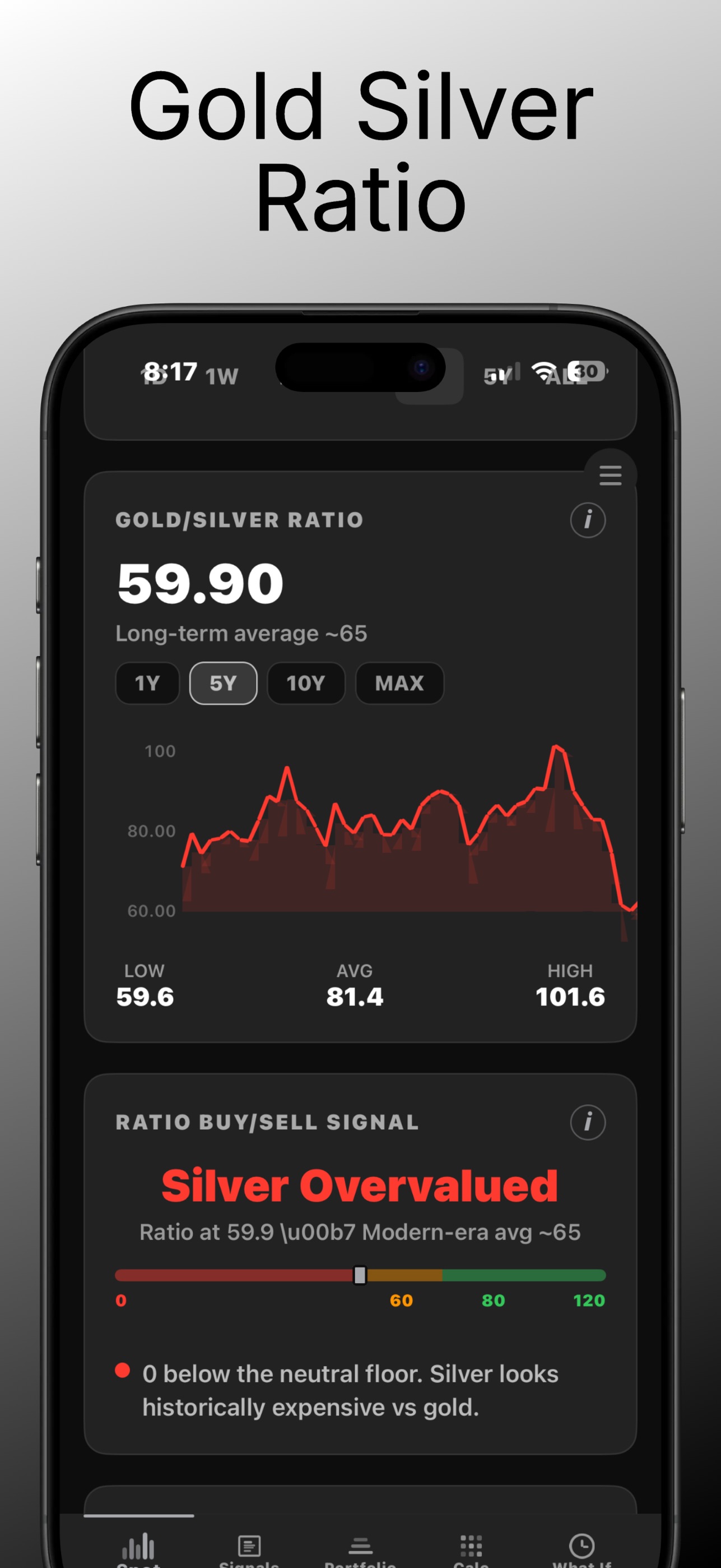 Silver Watcher Gold/Silver Ratio 59.90 against long-term average about 65 with a 5Y chart (low 59.6, average 81.4, high 101.6), and a Ratio Buy/Sell Signal card reading 'Silver Overvalued' with the note 'Silver looks historically expensive vs gold'
