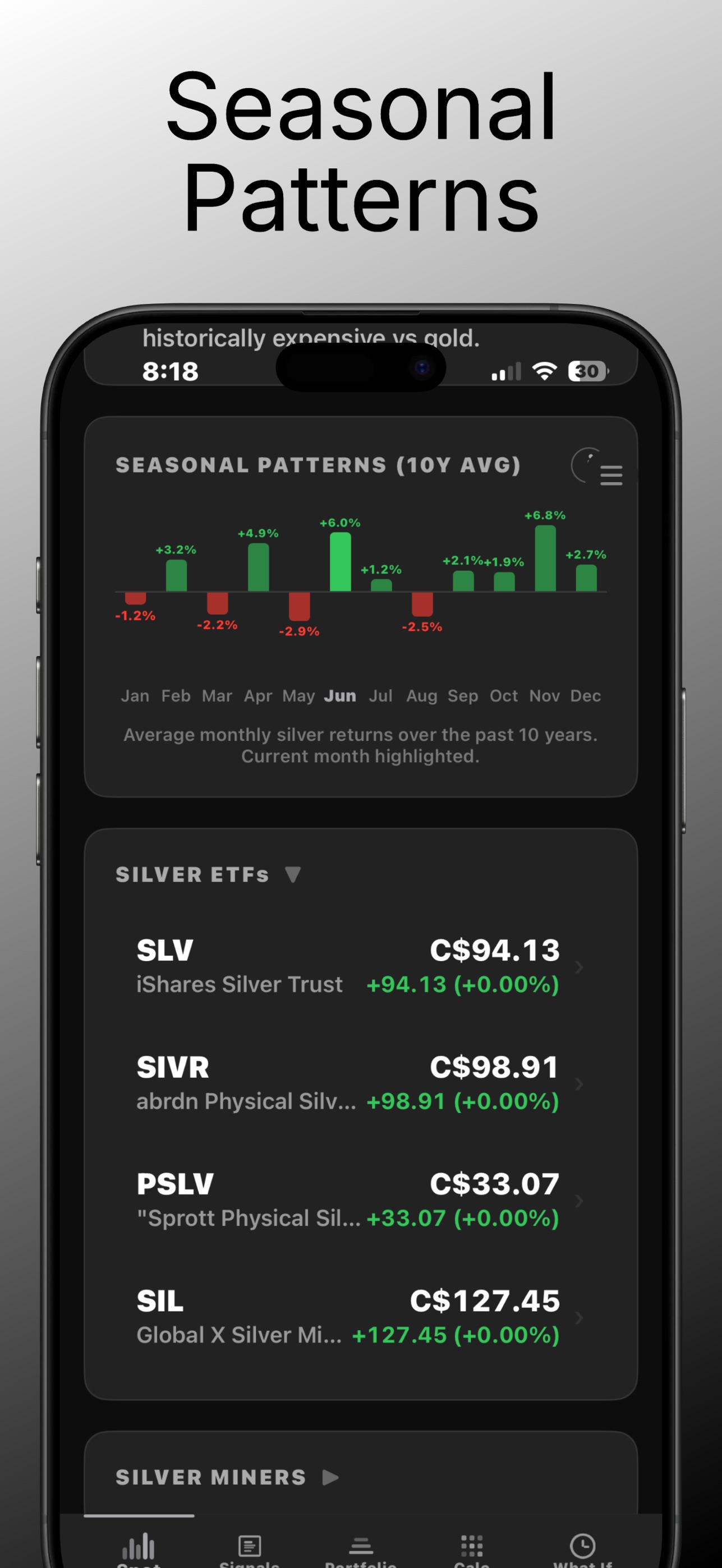 Silver Watcher Seasonal Patterns 10Y AVG chart showing average monthly returns January through December with the current month highlighted, followed by the Silver ETFs list — SLV C$94.13, SIVR C$98.91, PSLV C$33.07, SIL C$127.45 — and a Silver Miners section below