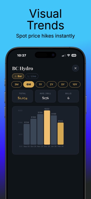 SnapLedger BC Hydro visual trends bar chart for 6 months — September $134, October $168, November $198, December $222, January $189, February $143; with totals $1,054 and average bill $176 across 6 bills, helping spot price hikes instantly
